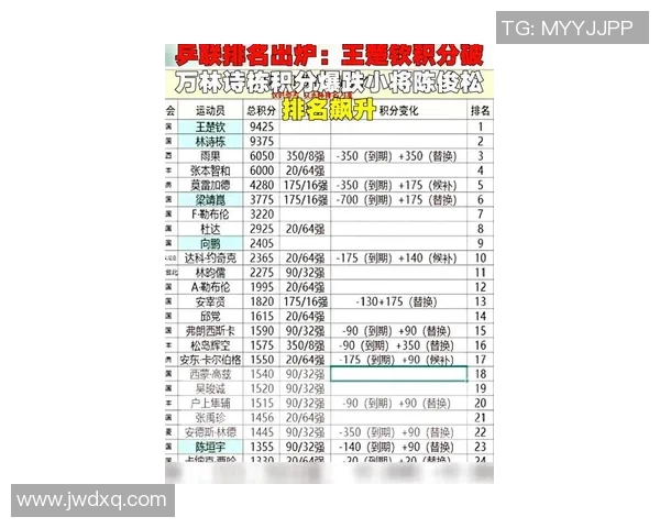 上海乒乓球队在世锦赛积分榜上以87分稳居第一展现强劲实力