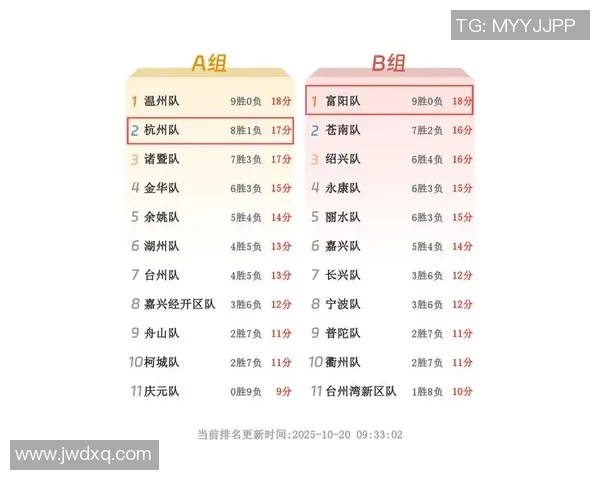 全国锦标赛最新积分榜杭州篮球队以99分稳居第一名