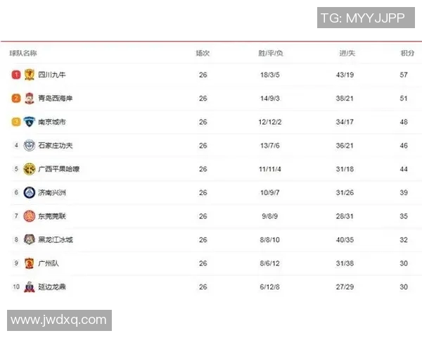 北京足球队强势领跑邀请赛积分榜97分稳居第一名